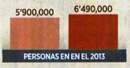 AUMENTAN BENEFICIARIOS